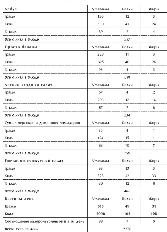 Иллюстрация к книге — Диета 80/10/10. С наслаждением проедая свой путь к идеальному здоровью, оптимальному весу и неисчерпаемой жизненной энергии [i_085.jpg]