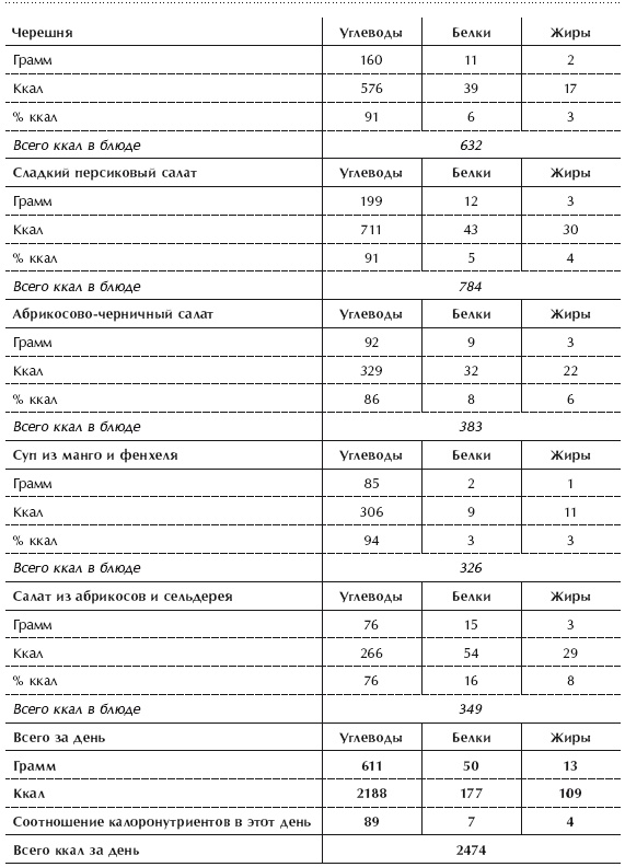 Иллюстрация к книге — Диета 80/10/10. С наслаждением проедая свой путь к идеальному здоровью, оптимальному весу и неисчерпаемой жизненной энергии [i_089.jpg]