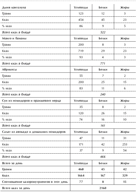 Иллюстрация к книге — Диета 80/10/10. С наслаждением проедая свой путь к идеальному здоровью, оптимальному весу и неисчерпаемой жизненной энергии [i_091.jpg]