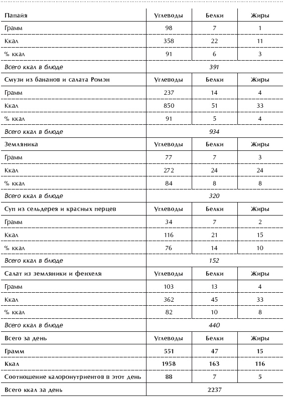 Иллюстрация к книге — Диета 80/10/10. С наслаждением проедая свой путь к идеальному здоровью, оптимальному весу и неисчерпаемой жизненной энергии [i_101.jpg]