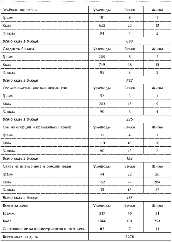Иллюстрация к книге — Диета 80/10/10. С наслаждением проедая свой путь к идеальному здоровью, оптимальному весу и неисчерпаемой жизненной энергии [i_105.jpg]