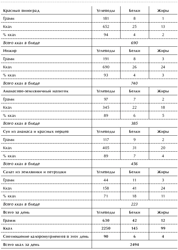Иллюстрация к книге — Диета 80/10/10. С наслаждением проедая свой путь к идеальному здоровью, оптимальному весу и неисчерпаемой жизненной энергии [i_107.jpg]