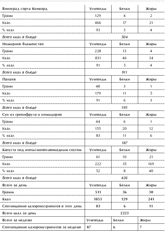Иллюстрация к книге — Диета 80/10/10. С наслаждением проедая свой путь к идеальному здоровью, оптимальному весу и неисчерпаемой жизненной энергии [i_109.jpg]
