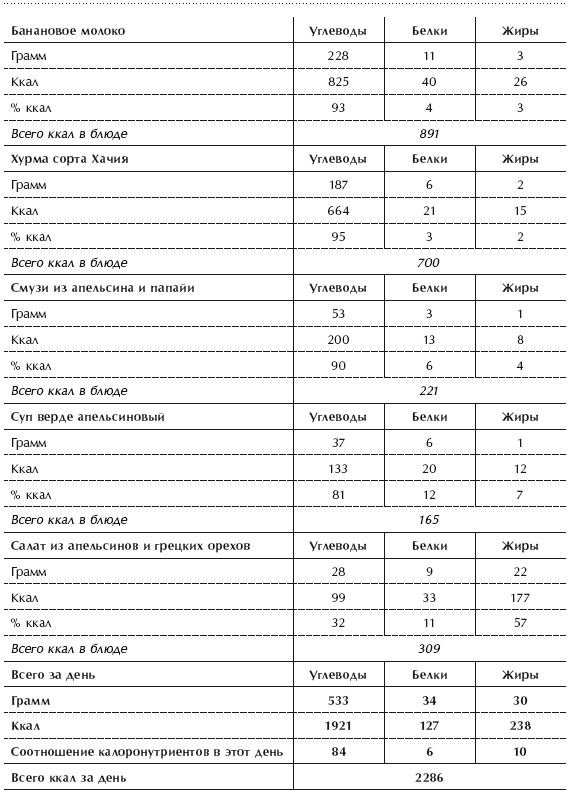 Иллюстрация к книге — Диета 80/10/10. С наслаждением проедая свой путь к идеальному здоровью, оптимальному весу и неисчерпаемой жизненной энергии [i_111.jpg]