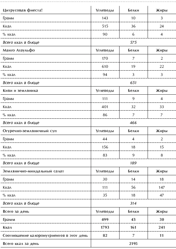 Иллюстрация к книге — Диета 80/10/10. С наслаждением проедая свой путь к идеальному здоровью, оптимальному весу и неисчерпаемой жизненной энергии [i_129.jpg]