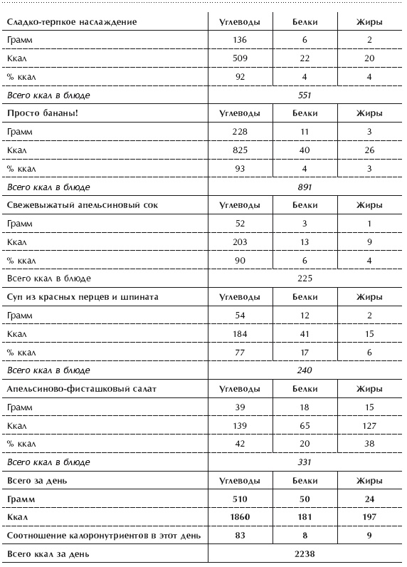 Иллюстрация к книге — Диета 80/10/10. С наслаждением проедая свой путь к идеальному здоровью, оптимальному весу и неисчерпаемой жизненной энергии [i_133.jpg]