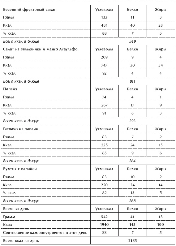 Иллюстрация к книге — Диета 80/10/10. С наслаждением проедая свой путь к идеальному здоровью, оптимальному весу и неисчерпаемой жизненной энергии [i_135.jpg]