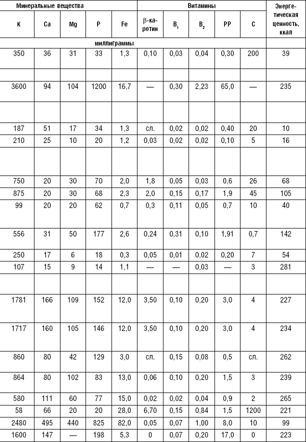 Иллюстрация к книге — Диета долгожителя. Питаемся правильно. Специальные меню на каждый день. Советы и секреты для долгой и здоровой жизни [i_187.jpg]