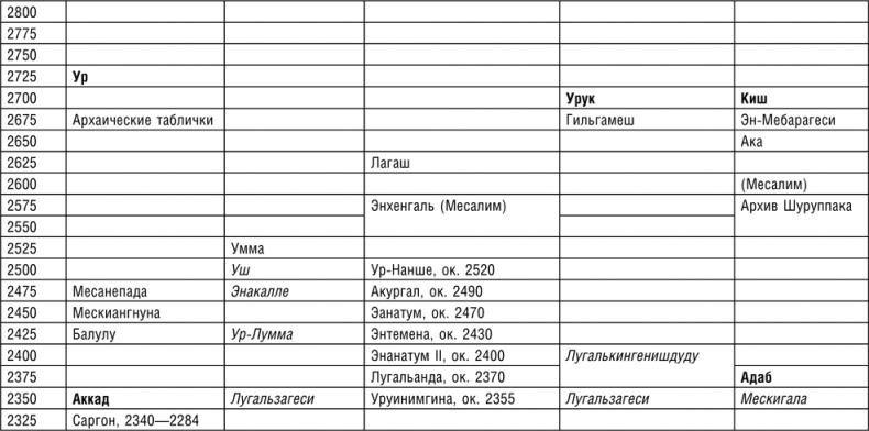 Иллюстрация к книге — Ранние цивилизации Ближнего Востока. История возникновения и развития древнейших государств на земле [i_013.jpg]