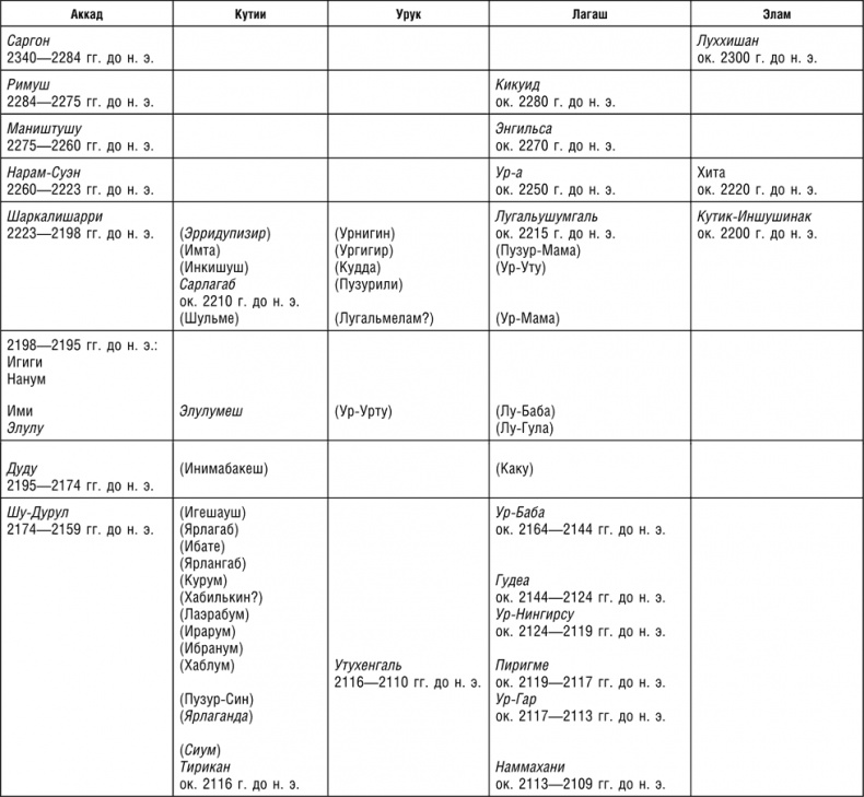 Иллюстрация к книге — Ранние цивилизации Ближнего Востока. История возникновения и развития древнейших государств на земле [i_015.jpg]