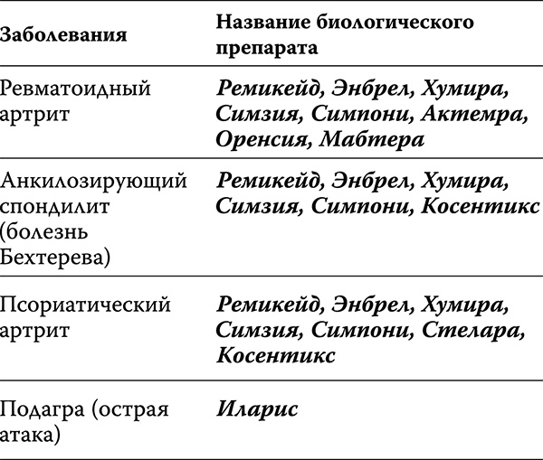 Иллюстрация к книге — Как лечить спину и суставы [analizy_4.jpg]