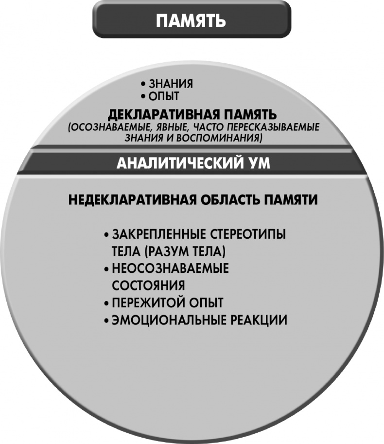 Иллюстрация к книге — Сам себе плацебо: как использовать силу подсознания для здоровья и процветания [i_020.jpg]