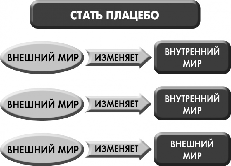 Иллюстрация к книге — Сам себе плацебо: как использовать силу подсознания для здоровья и процветания [i_034.jpg]