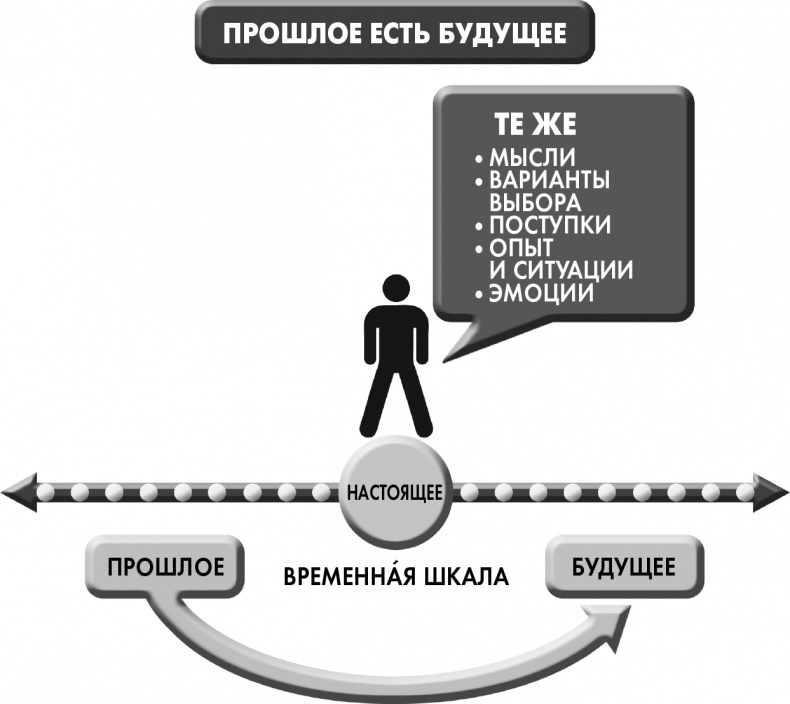 Иллюстрация к книге — Сам себе плацебо: как использовать силу подсознания для здоровья и процветания [i_067.jpg]