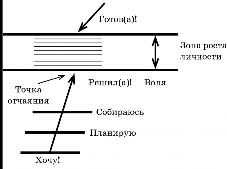 Иллюстрация к книге — Как принимать решения правильно и быстро. Решимость – твой Путь [i_011.jpg]