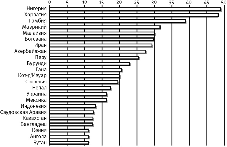 Иллюстрация к книге — Великое вырождение. Как разрушаются институты и гибнут государства [_119.jpg]