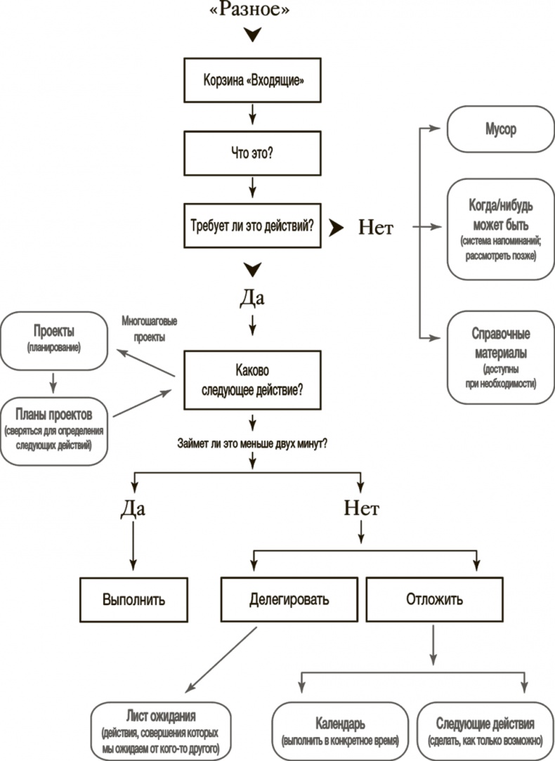 Иллюстрация к книге — Как привести дела в порядок. Искусство продуктивности без стресса [i_009.jpg]