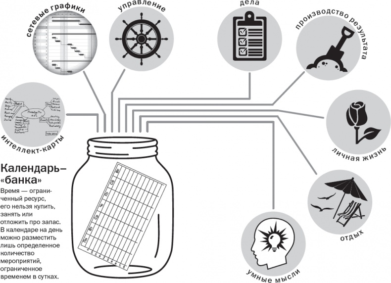 Иллюстрация к книге — Вы или хаос. Профессиональное планирование для регулярного менеджмента [_28.jpg]