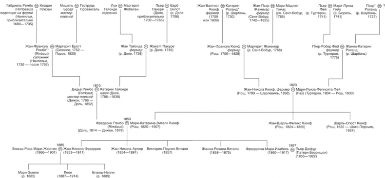 Иллюстрация к книге — Жизнь Рембо [i_002.jpg]