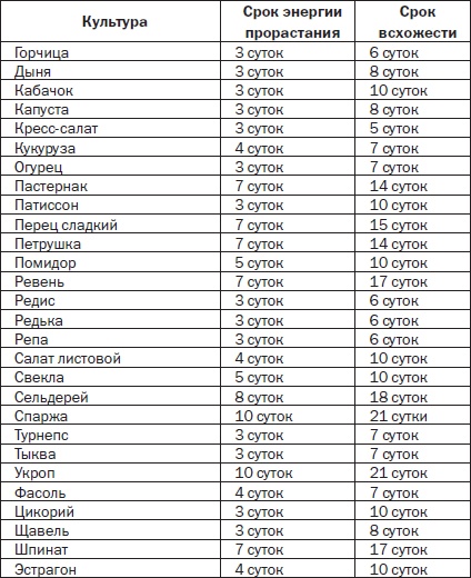 Иллюстрация к книге — Всё о семенах овощных культур [i_019.jpg]