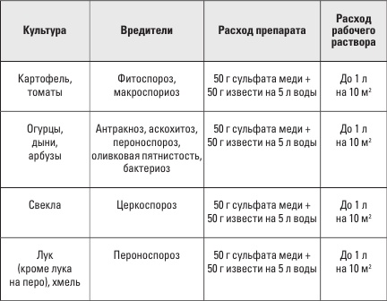 Иллюстрация к книге — Самоучитель начинающего огородника [i_012.jpg]