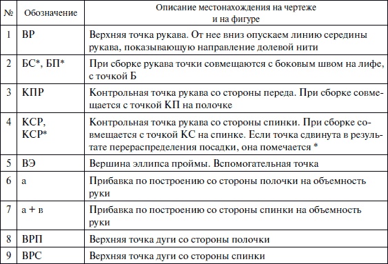 Иллюстрация к книге — Лучшие модели на любую фигуру без примерок и подгонок [i_223.jpg]