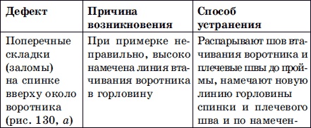 Иллюстрация к книге — Мужская одежда. Технология пошива [i_144.jpg]