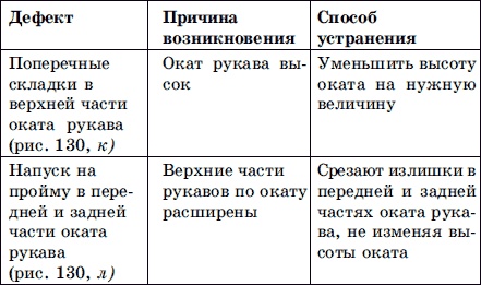 Иллюстрация к книге — Мужская одежда. Технология пошива [i_152.jpg]