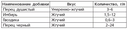 Иллюстрация к книге — Вино, наливки, настойки и самогон в домашних условиях [pic_35.jpg]