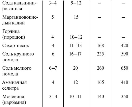 Иллюстрация к книге — Самая полная книга разумно ленивого дачника. Секреты легкого урожая [i_049.jpg]