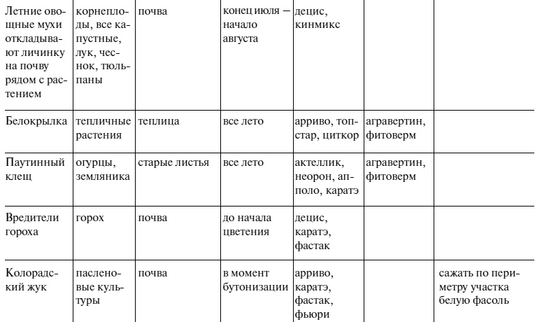 Иллюстрация к книге — Самая полная книга разумно ленивого дачника. Секреты легкого урожая [i_060.jpg]