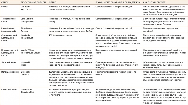 Иллюстрация к книге — Drinks. Практический путеводитель. Крепкий алкоголь. Коктейли. Вино &amp; пиво [i_016.jpg]