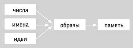 Иллюстрация к книге — Как читать, запоминать и никогда не забывать [i_035.jpg]