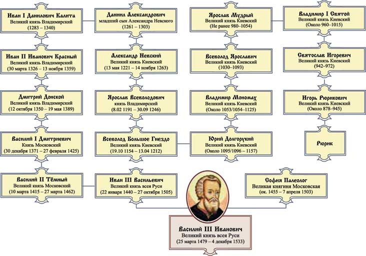 Иллюстрация к книге — Великий князь Василий III Иванович [i_001.jpg]