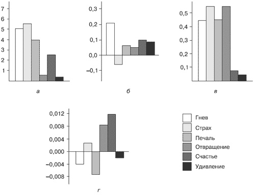 Иллюстрация к книге — Эмоции и чувства [i_007.jpg]