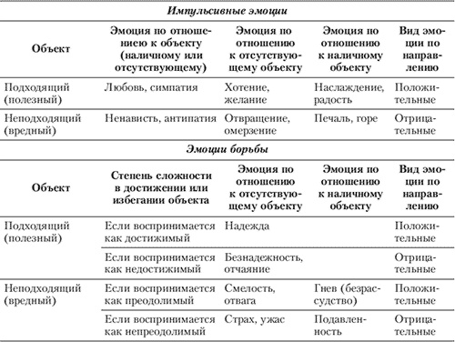 Иллюстрация к книге — Эмоции и чувства [i_013.jpg]