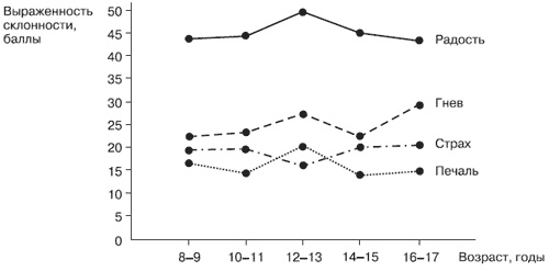 Иллюстрация к книге — Эмоции и чувства [i_102.jpg]