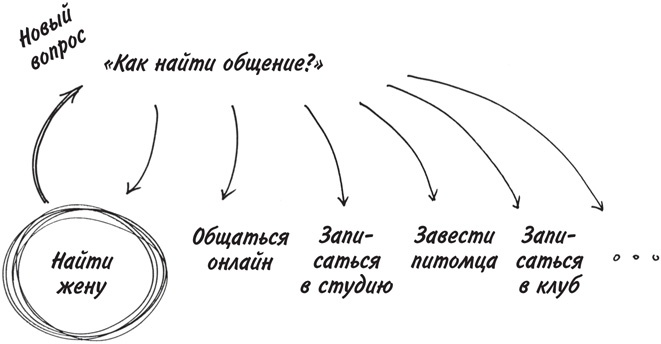 Иллюстрация к книге — Привычка достигать. Как применять дизайн-мышление для достижения целей, которые казались вам невозможными [i_007.jpg]