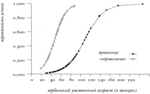 Иллюстрация к книге — Введение в психологическую теорию аутизма [i_004.jpg]