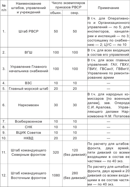 Иллюстрация к книге — Высшие кадры Красной Армии. 1917-1921 гг. [i_001.jpg]