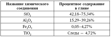 Иллюстрация к книге — Глина лечит. Артрит и артроз, остеохондроз, ушибы и ожоги, волосы и кожу [i_021.jpg]