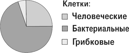 Иллюстрация к книге — Мой лучший друг - желудок. Еда для умных людей [i_004.jpg]