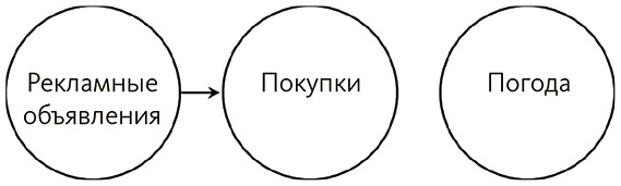Иллюстрация к книге — Почему. Руководство по поиску причин и принятию решений [i_034.jpg]