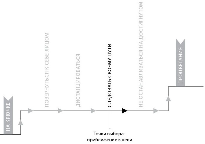 Иллюстрация к книге — Эмоциональная гибкость. Как научиться радоваться переменам и получать удовольствие от работы и жизни [i_010.jpg]