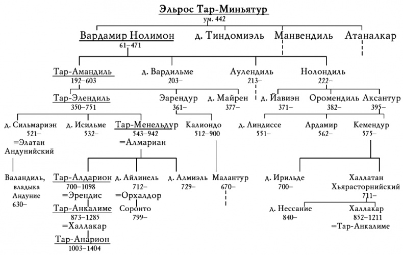 Иллюстрация к книге — Неоконченные предания Нуменора и Средиземья [i_002.jpg]