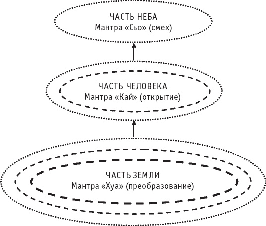 Иллюстрация к книге — Чань-Ми-Гун Цигун [_159.jpg]