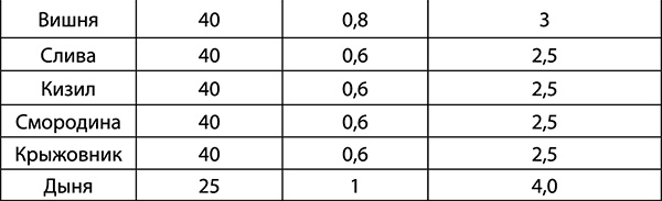Иллюстрация к книге — Консервирование для всех, кому за… Быстрые и проверенные рецепты [_203.jpg]