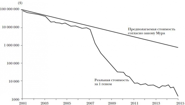 Иллюстрация к книге — Эпоха открытий. Возможности и угрозы второго Ренессанса [i_027.jpg]