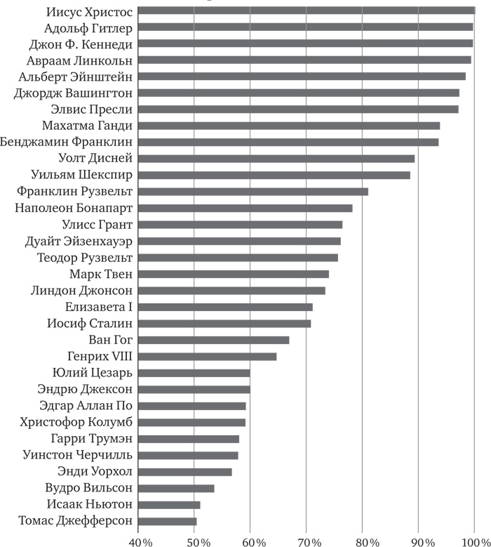 Иллюстрация к книге — Голова как решето. Зачем включать мозги в эпоху гаджетов и Google [_19.jpg]