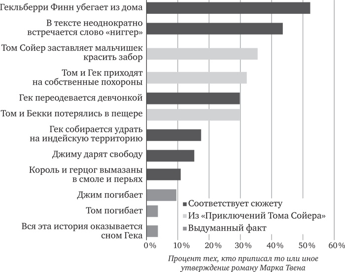 Иллюстрация к книге — Голова как решето. Зачем включать мозги в эпоху гаджетов и Google [_47.jpg]